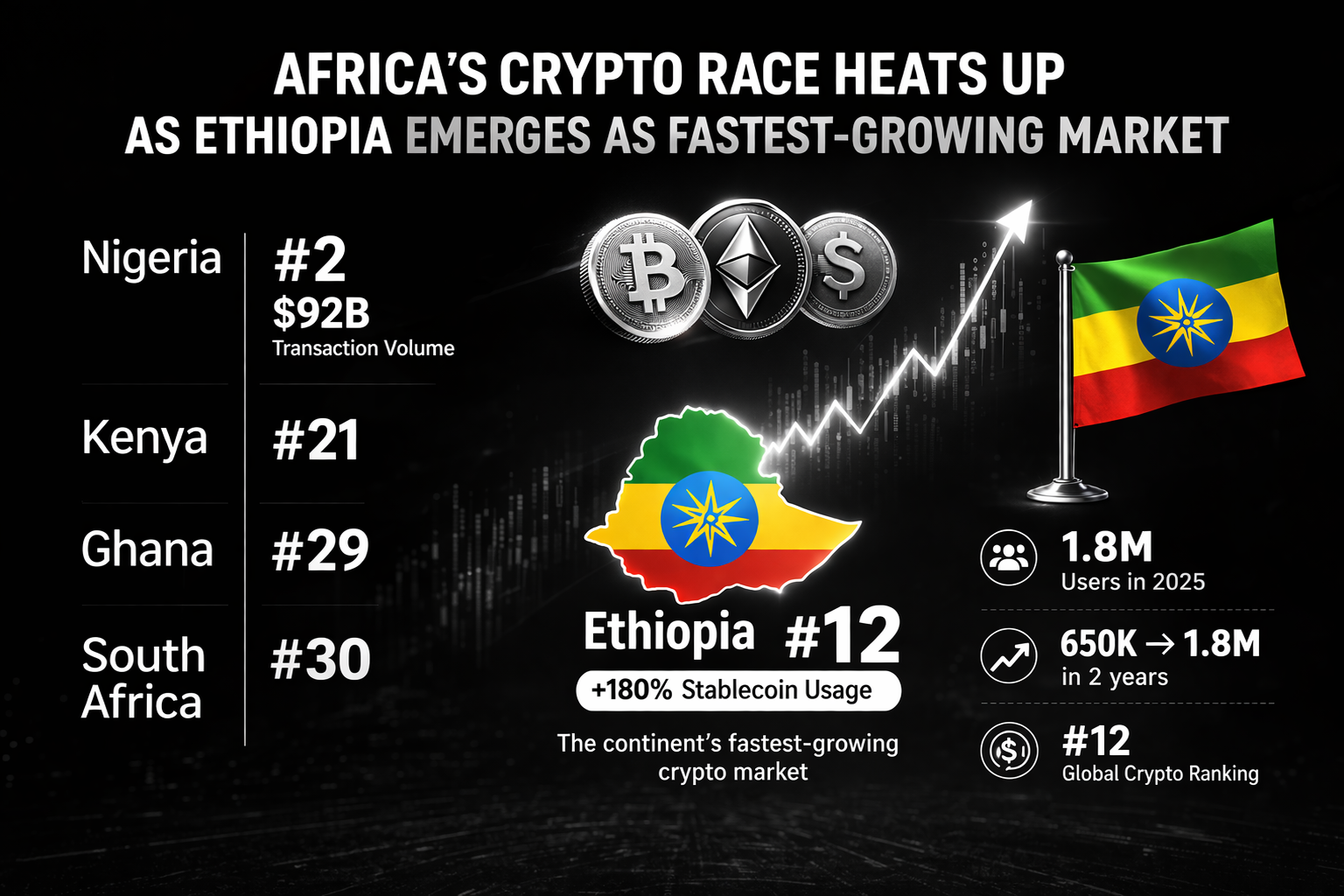 Africa’s Crypto Race Heats Up as Ethiopia Emerges as Fastest-Growing Market