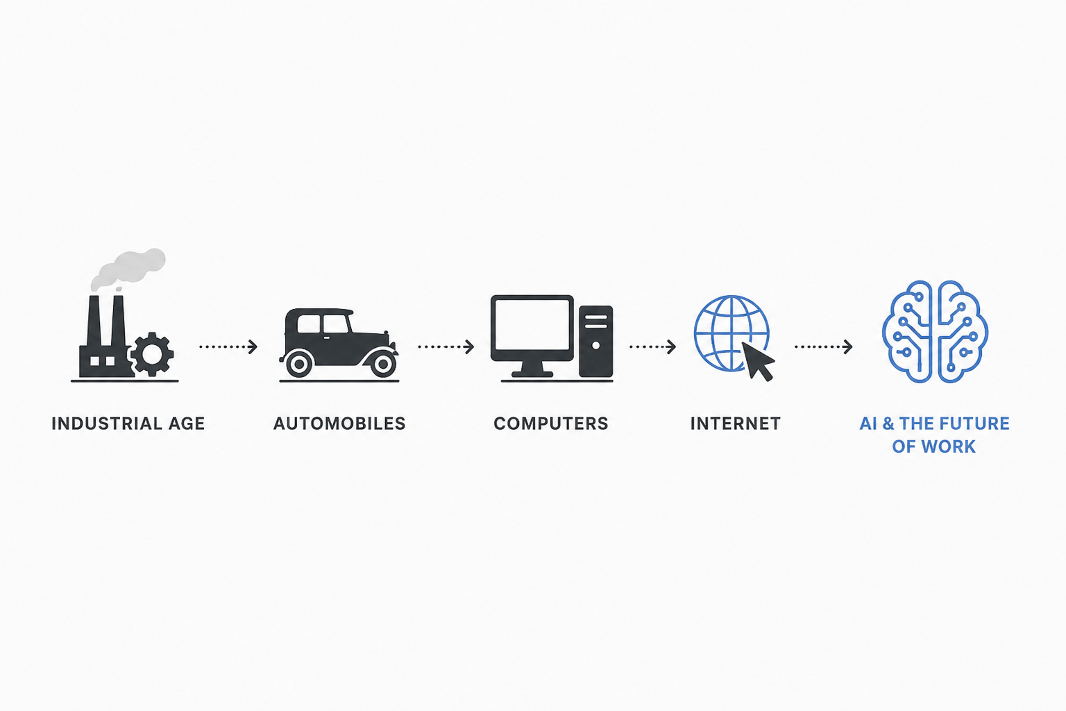 The Long March of the Machine: From Steam Engines to AI Workers