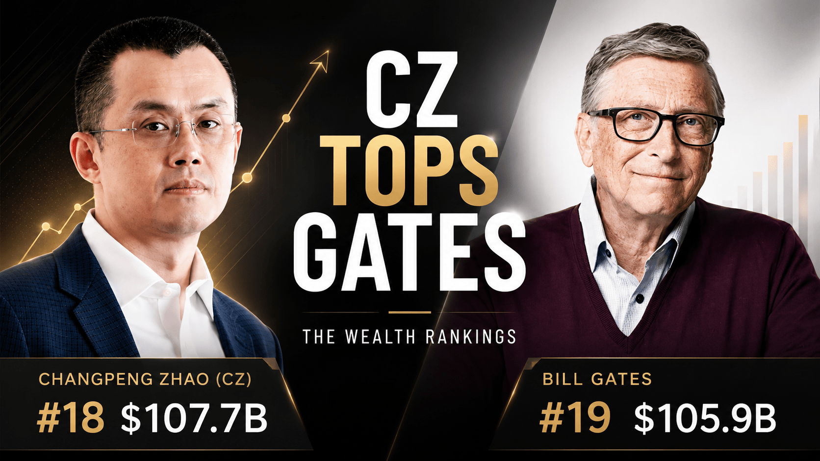 CZ Is Now Richer Than Bill Gates, According to Forbes
